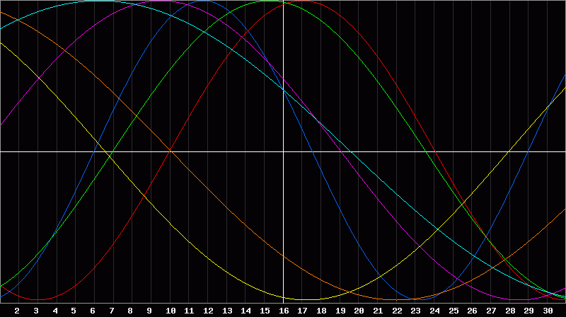 Biorhythm Chart
