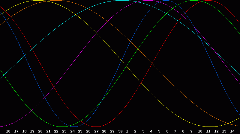 Biorhythm Chart