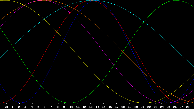 Biorhythm Chart