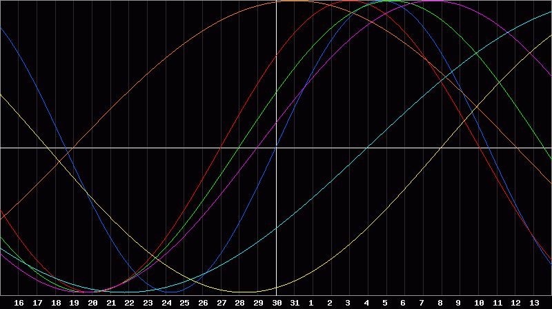 Biorhythm Chart
