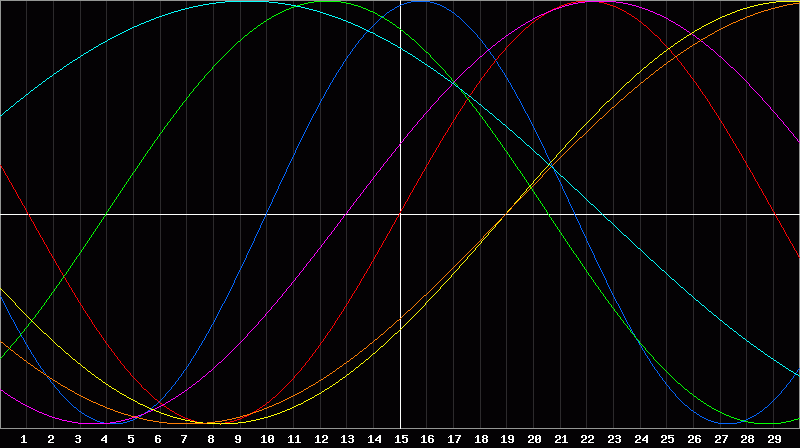Biorhythm Chart