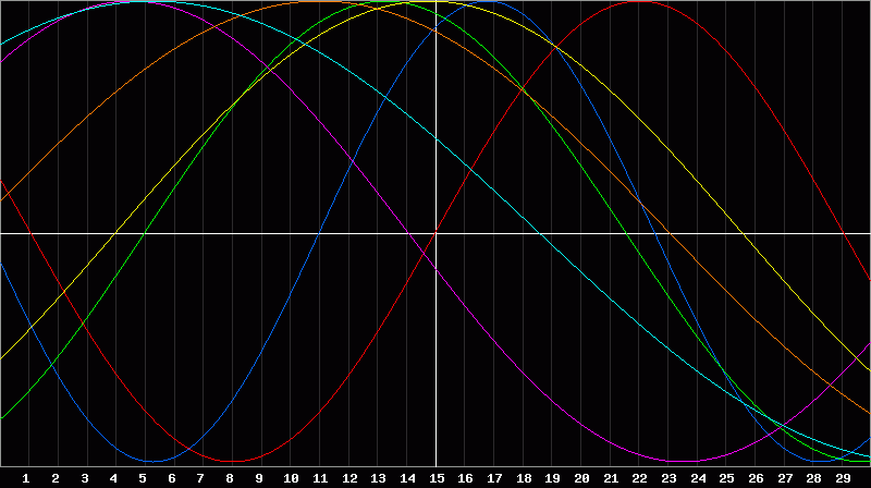Biorhythm Chart