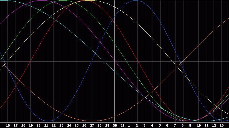 Biorhythm Chart