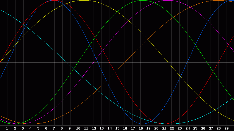 Biorhythm Chart