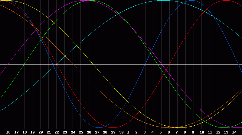 Biorhythm Chart