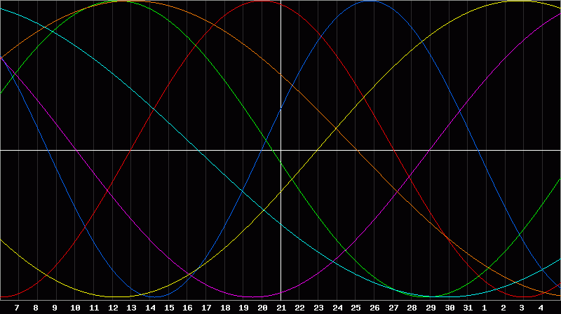Biorhythm Chart