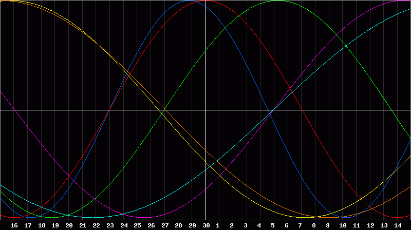 Biorhythm Chart