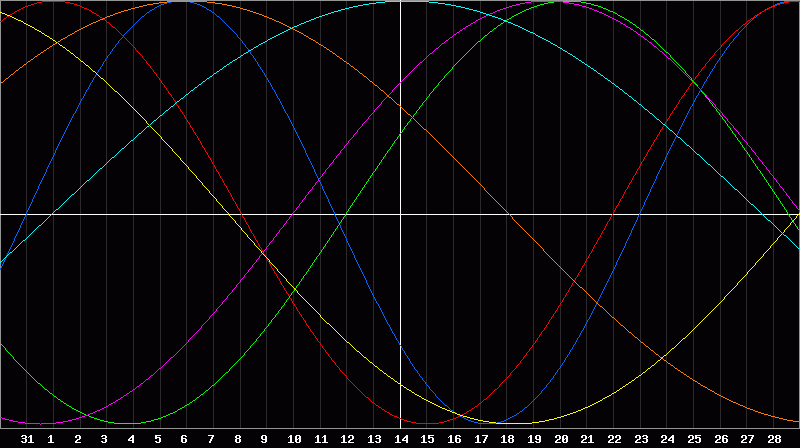Biorhythm Chart
