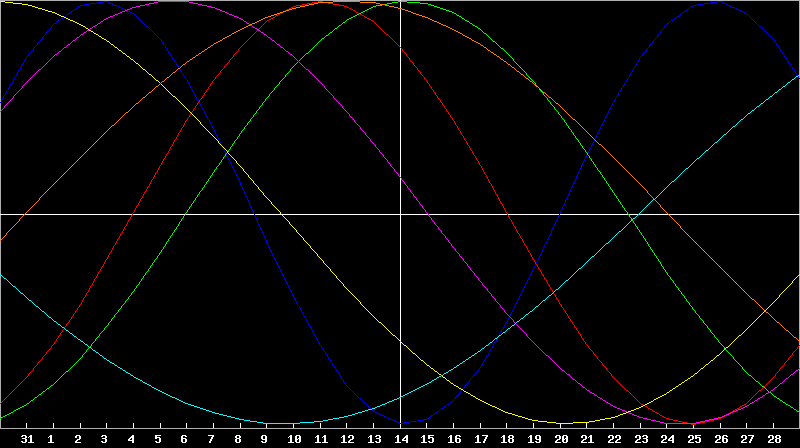 Biorhythm Chart