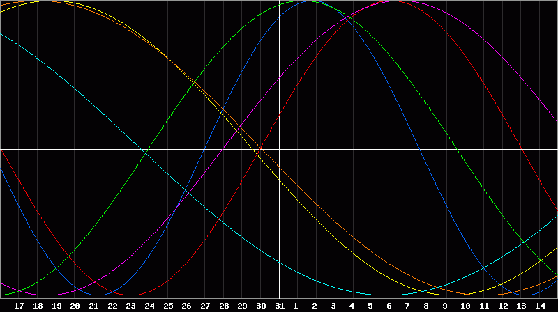 Biorhythm Chart
