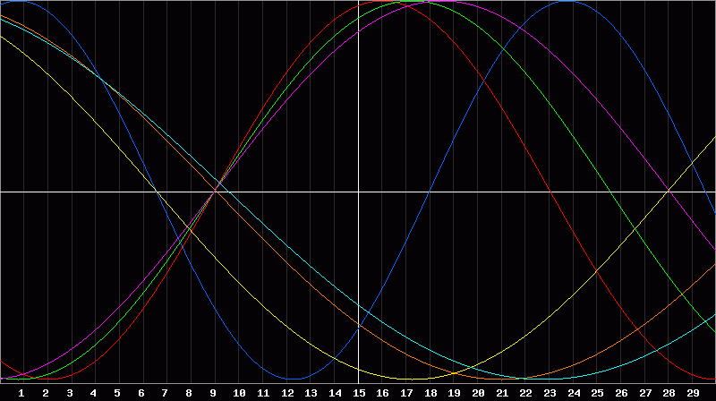 Biorhythm Chart