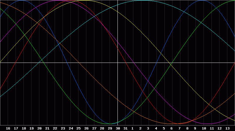 Biorhythm Chart