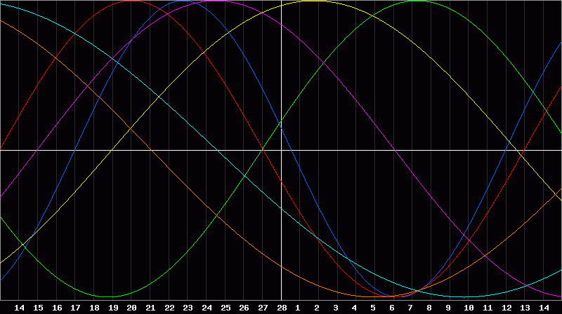 Biorhythm Chart