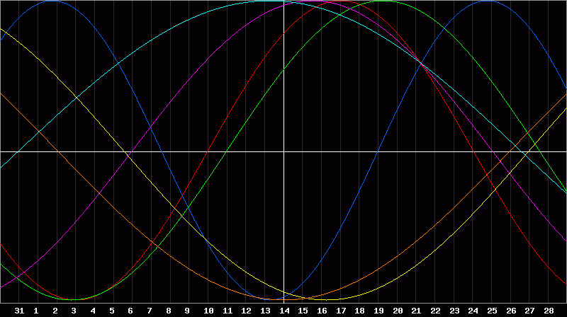 Biorhythm Chart