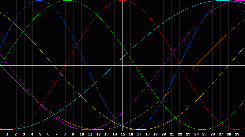 Biorhythm Chart