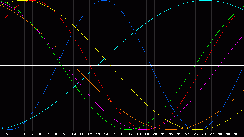 Biorhythm Chart