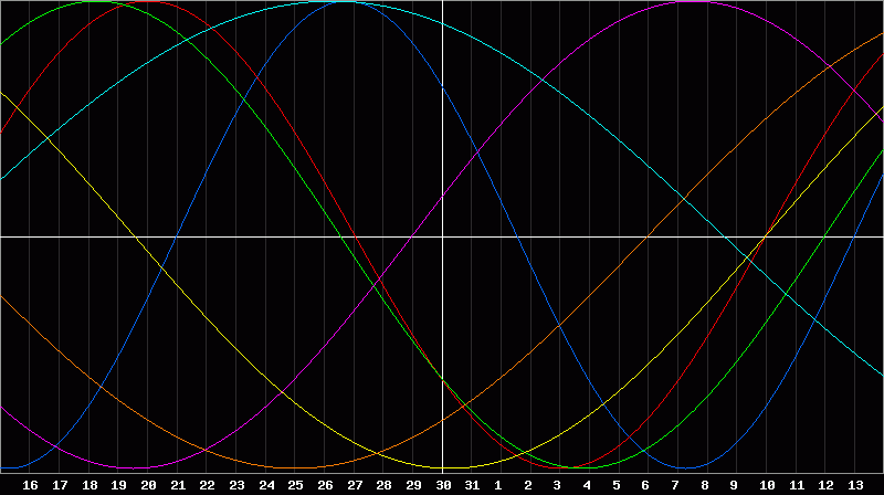 Biorhythm Chart