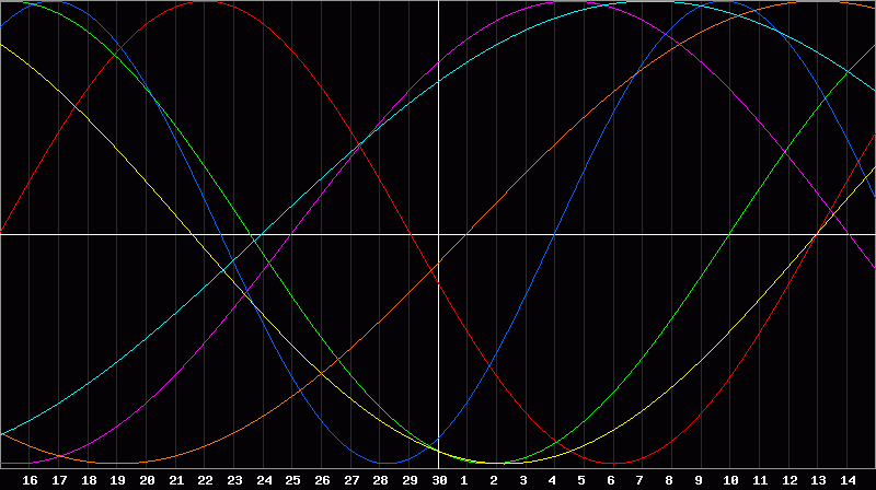 Biorhythm Chart