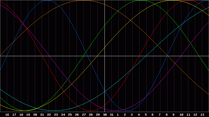 Biorhythm Chart