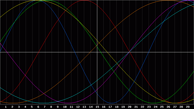 Biorhythm Chart