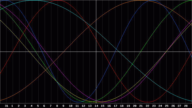 Biorhythm Chart