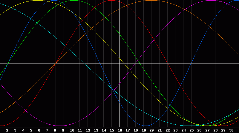 Biorhythm Chart