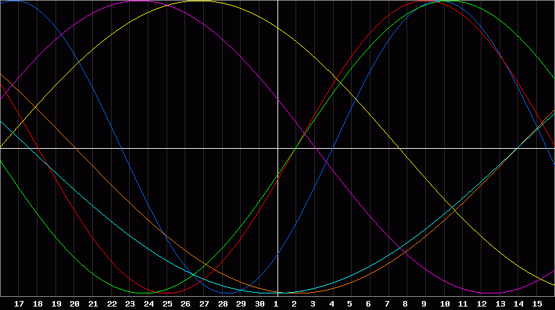 Biorhythm Chart