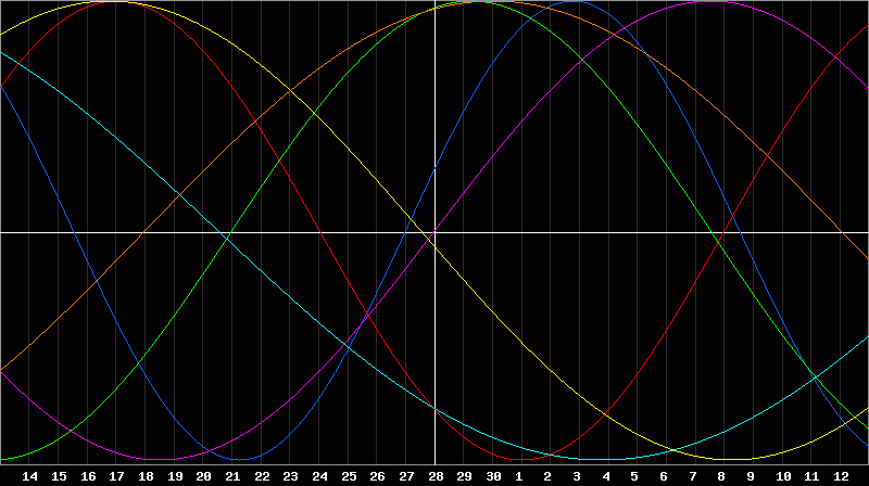 Biorhythm Chart