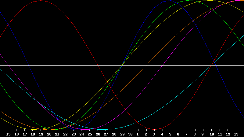 Biorhythm Chart