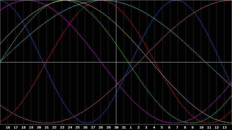 Biorhythm Chart