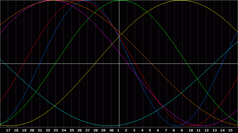 Biorhythm Chart