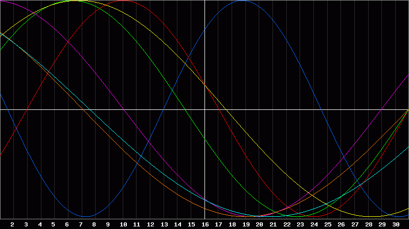 Biorhythm Chart