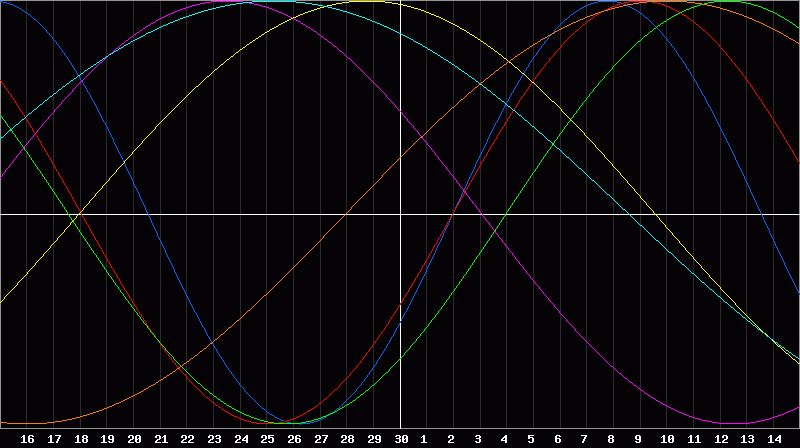 Biorhythm Chart