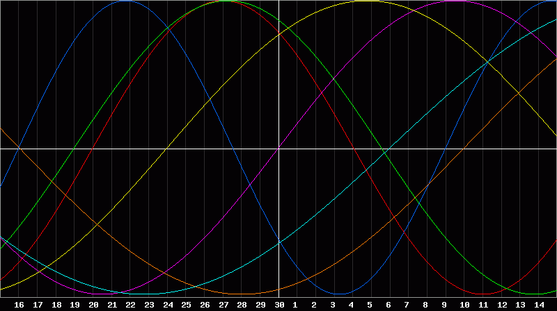 Biorhythm Chart