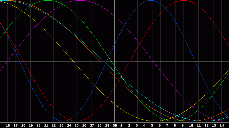 Biorhythm Chart