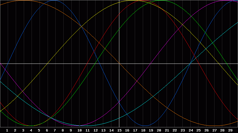 Biorhythm Chart