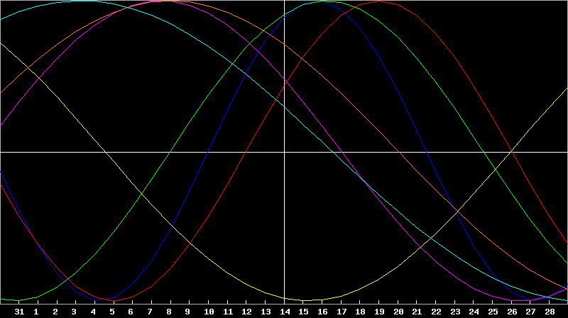 Biorhythm Chart