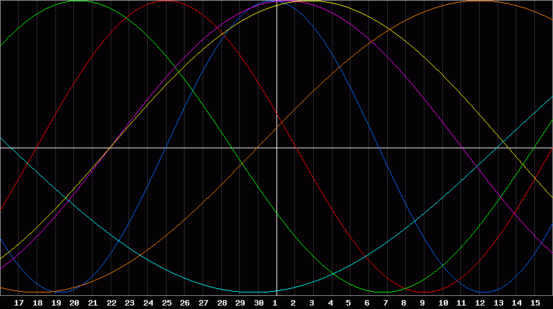 Biorhythm Chart