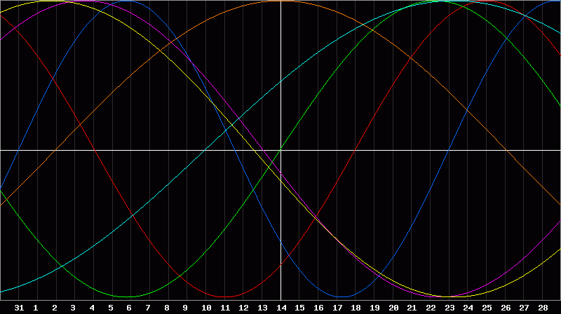 Biorhythm Chart
