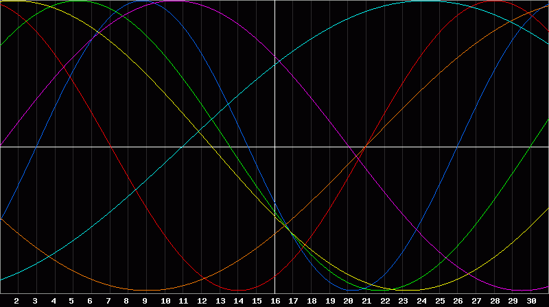 Biorhythm Chart