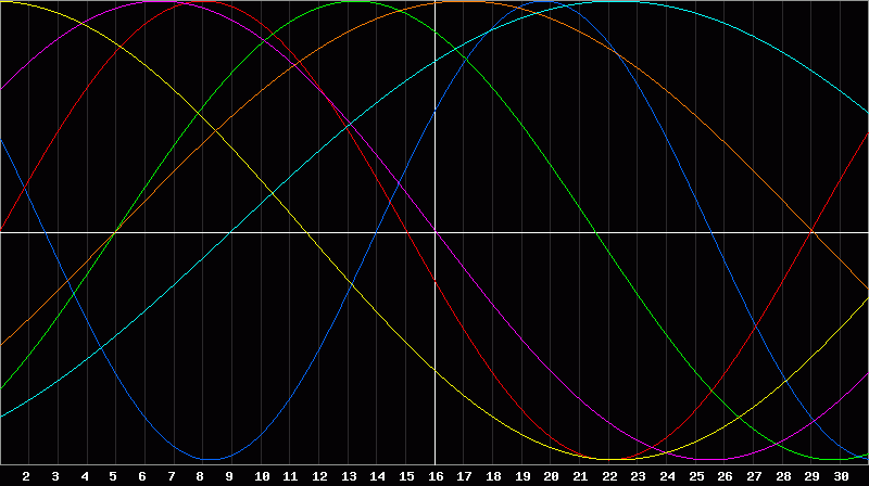 Biorhythm Chart