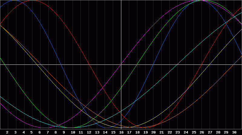 Biorhythm Chart