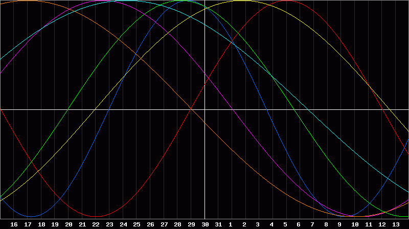 Biorhythm Chart