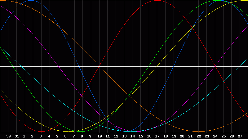Biorhythm Chart