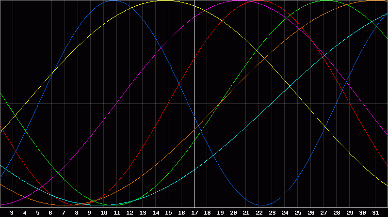 Biorhythm Chart