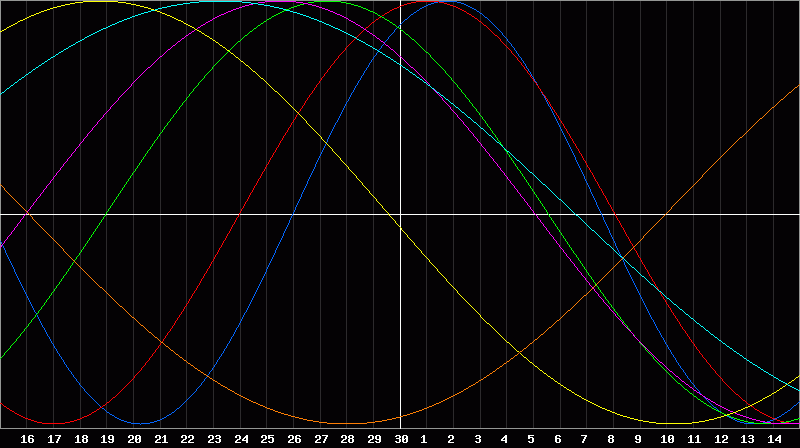 Biorhythm Chart