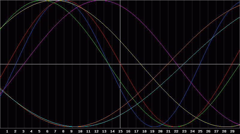 Biorhythm Chart