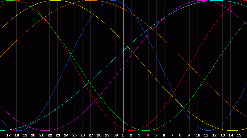 Biorhythm Chart