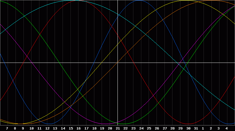 Biorhythm Chart