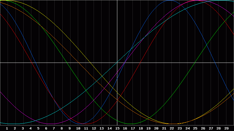 Biorhythm Chart